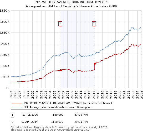 192, WEOLEY AVENUE, BIRMINGHAM, B29 6PS: Price paid vs HM Land Registry's House Price Index