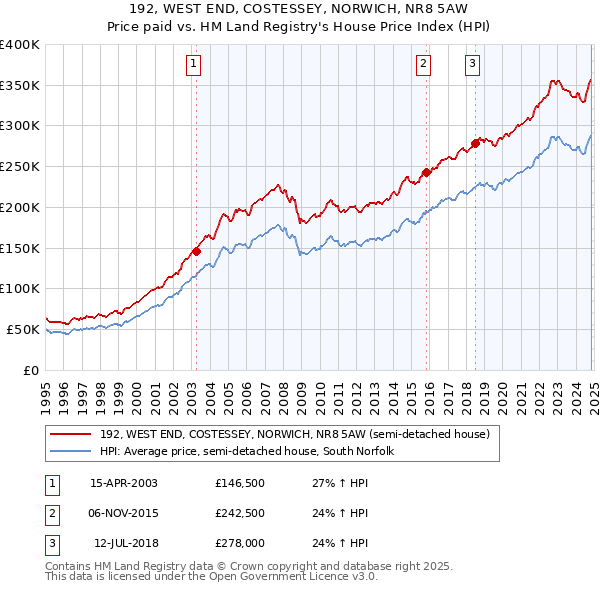 192, WEST END, COSTESSEY, NORWICH, NR8 5AW: Price paid vs HM Land Registry's House Price Index