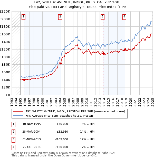 192, WHITBY AVENUE, INGOL, PRESTON, PR2 3GB: Price paid vs HM Land Registry's House Price Index