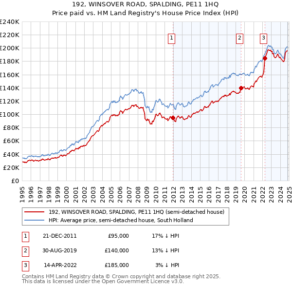 192, WINSOVER ROAD, SPALDING, PE11 1HQ: Price paid vs HM Land Registry's House Price Index