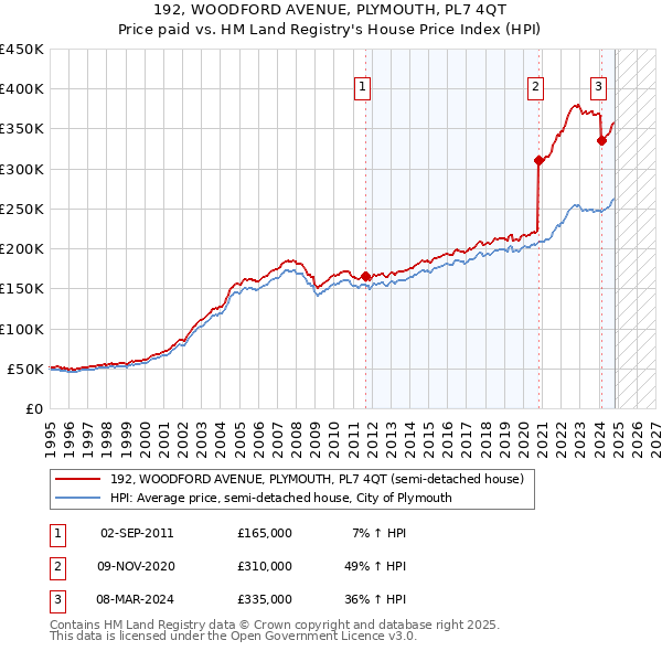 192, WOODFORD AVENUE, PLYMOUTH, PL7 4QT: Price paid vs HM Land Registry's House Price Index