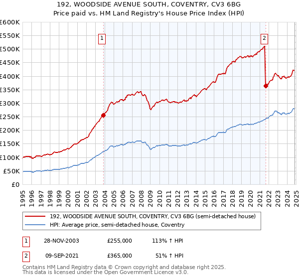 192, WOODSIDE AVENUE SOUTH, COVENTRY, CV3 6BG: Price paid vs HM Land Registry's House Price Index