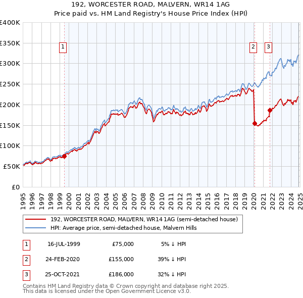 192, WORCESTER ROAD, MALVERN, WR14 1AG: Price paid vs HM Land Registry's House Price Index