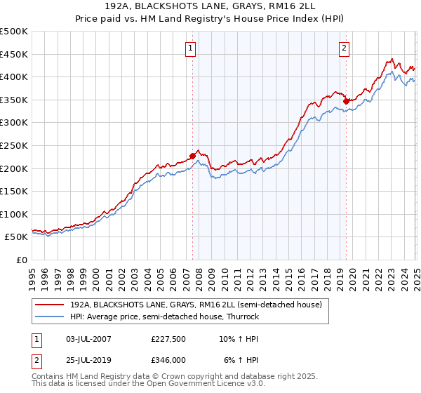 192A, BLACKSHOTS LANE, GRAYS, RM16 2LL: Price paid vs HM Land Registry's House Price Index