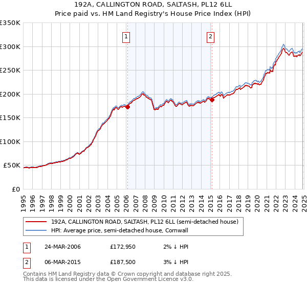 192A, CALLINGTON ROAD, SALTASH, PL12 6LL: Price paid vs HM Land Registry's House Price Index