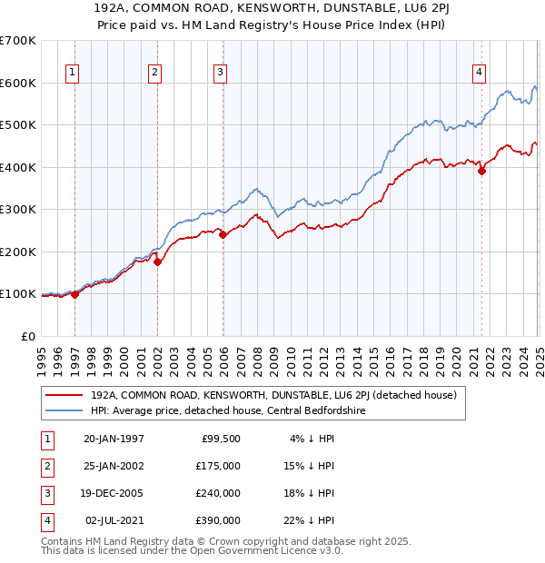 192A, COMMON ROAD, KENSWORTH, DUNSTABLE, LU6 2PJ: Price paid vs HM Land Registry's House Price Index