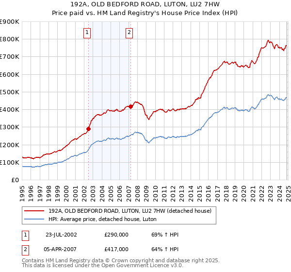 192A, OLD BEDFORD ROAD, LUTON, LU2 7HW: Price paid vs HM Land Registry's House Price Index