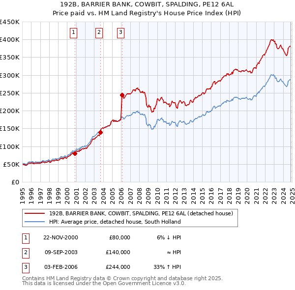 192B, BARRIER BANK, COWBIT, SPALDING, PE12 6AL: Price paid vs HM Land Registry's House Price Index