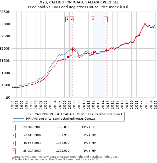 192B, CALLINGTON ROAD, SALTASH, PL12 6LL: Price paid vs HM Land Registry's House Price Index