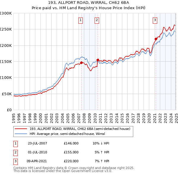 193, ALLPORT ROAD, WIRRAL, CH62 6BA: Price paid vs HM Land Registry's House Price Index