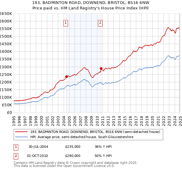 193, BADMINTON ROAD, DOWNEND, BRISTOL, BS16 6NW: Price paid vs HM Land Registry's House Price Index