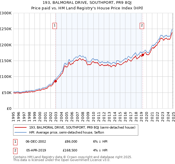 193, BALMORAL DRIVE, SOUTHPORT, PR9 8QJ: Price paid vs HM Land Registry's House Price Index