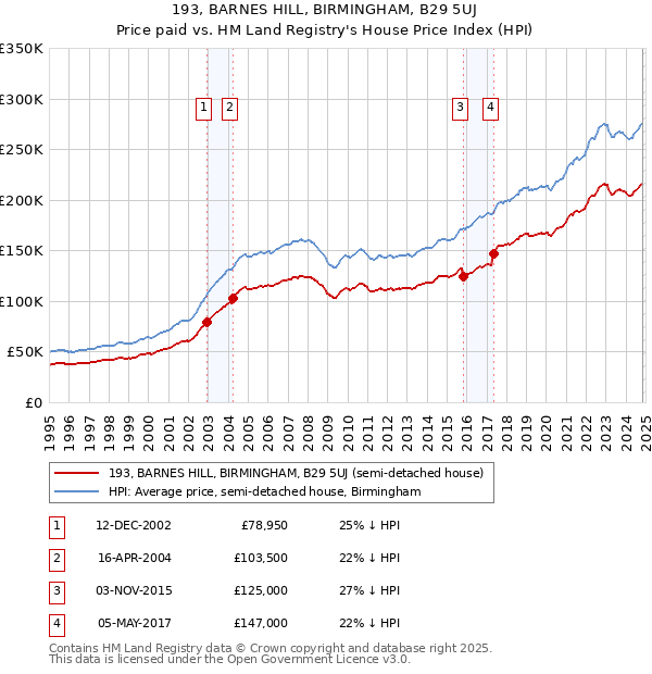 193, BARNES HILL, BIRMINGHAM, B29 5UJ: Price paid vs HM Land Registry's House Price Index