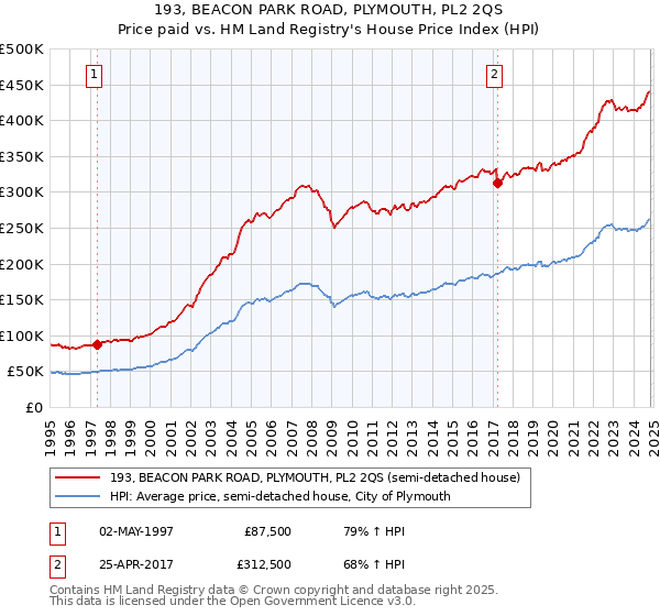 193, BEACON PARK ROAD, PLYMOUTH, PL2 2QS: Price paid vs HM Land Registry's House Price Index