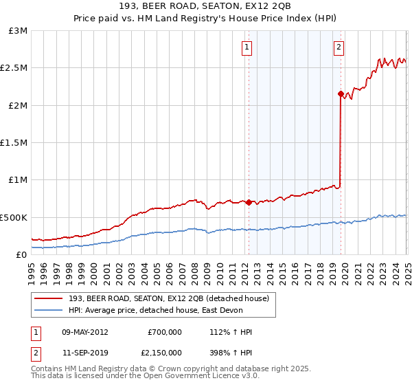 193, BEER ROAD, SEATON, EX12 2QB: Price paid vs HM Land Registry's House Price Index