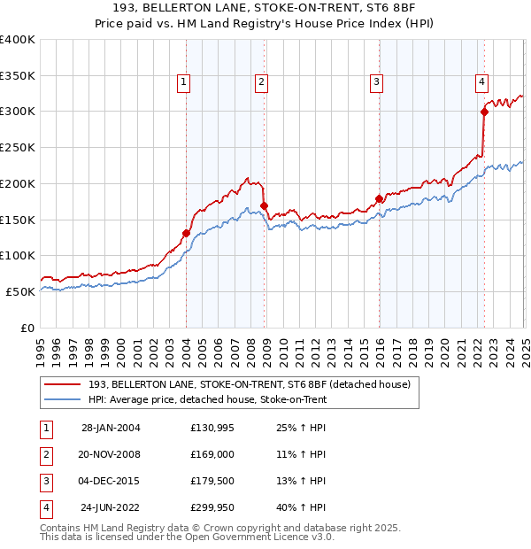 193, BELLERTON LANE, STOKE-ON-TRENT, ST6 8BF: Price paid vs HM Land Registry's House Price Index