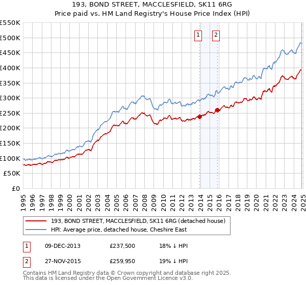 193, BOND STREET, MACCLESFIELD, SK11 6RG: Price paid vs HM Land Registry's House Price Index