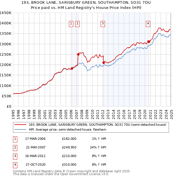 193, BROOK LANE, SARISBURY GREEN, SOUTHAMPTON, SO31 7DU: Price paid vs HM Land Registry's House Price Index