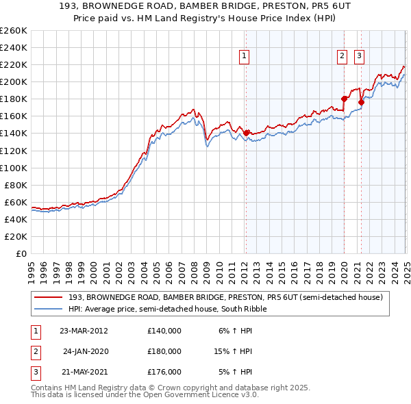 193, BROWNEDGE ROAD, BAMBER BRIDGE, PRESTON, PR5 6UT: Price paid vs HM Land Registry's House Price Index