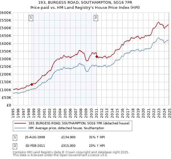 193, BURGESS ROAD, SOUTHAMPTON, SO16 7PR: Price paid vs HM Land Registry's House Price Index