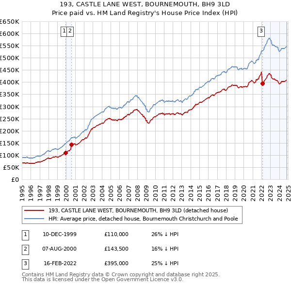 193, CASTLE LANE WEST, BOURNEMOUTH, BH9 3LD: Price paid vs HM Land Registry's House Price Index