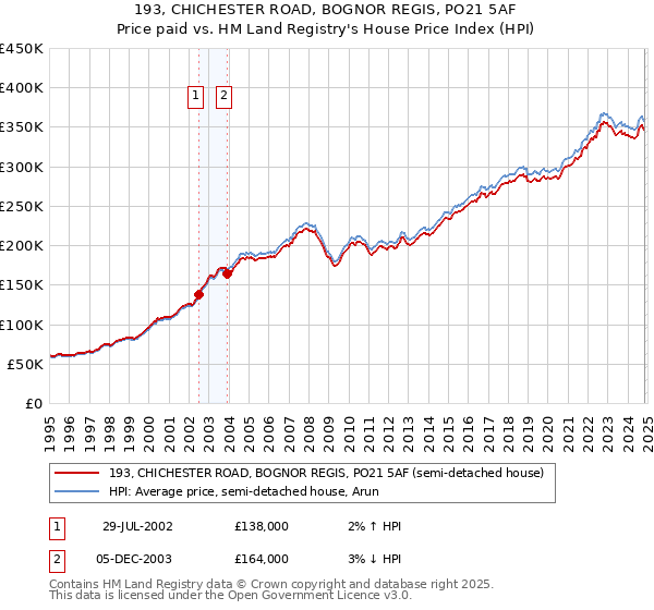 193, CHICHESTER ROAD, BOGNOR REGIS, PO21 5AF: Price paid vs HM Land Registry's House Price Index