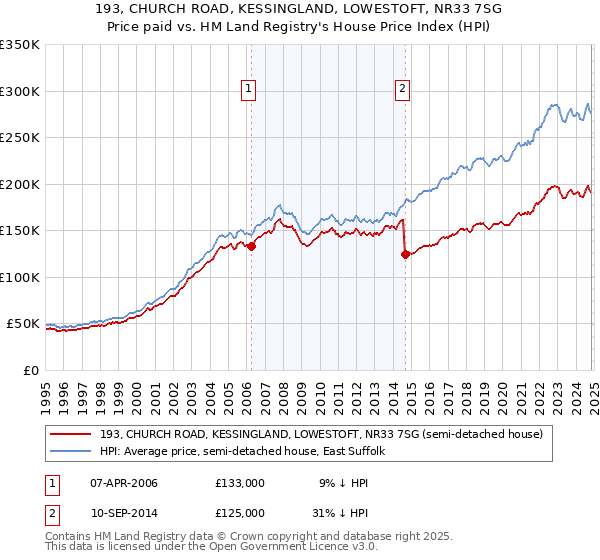 193, CHURCH ROAD, KESSINGLAND, LOWESTOFT, NR33 7SG: Price paid vs HM Land Registry's House Price Index