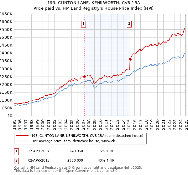 193, CLINTON LANE, KENILWORTH, CV8 1BA: Price paid vs HM Land Registry's House Price Index