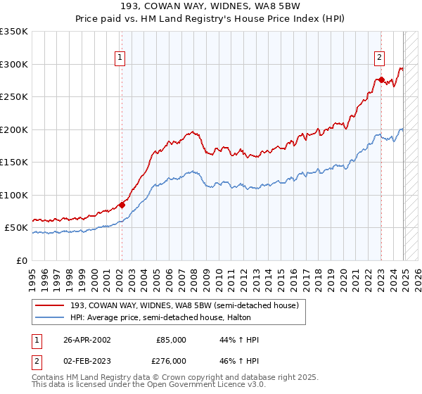 193, COWAN WAY, WIDNES, WA8 5BW: Price paid vs HM Land Registry's House Price Index