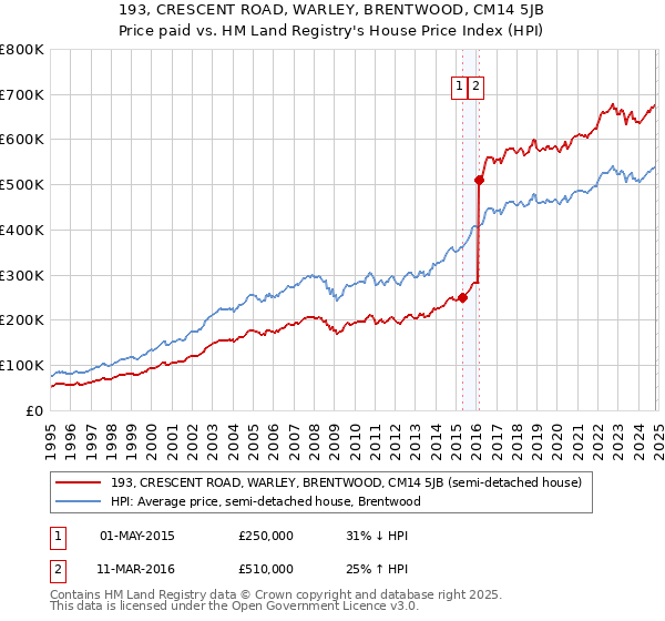 193, CRESCENT ROAD, WARLEY, BRENTWOOD, CM14 5JB: Price paid vs HM Land Registry's House Price Index