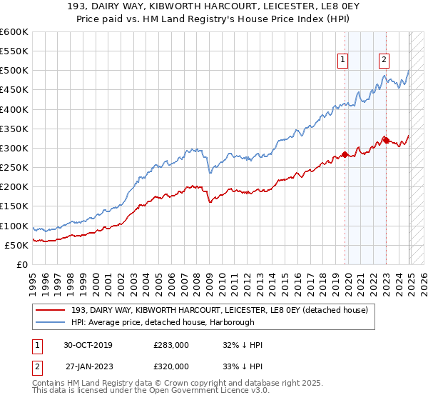 193, DAIRY WAY, KIBWORTH HARCOURT, LEICESTER, LE8 0EY: Price paid vs HM Land Registry's House Price Index