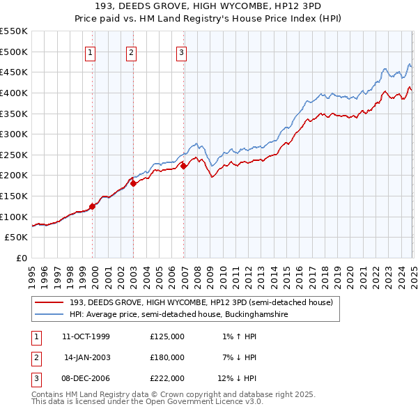 193, DEEDS GROVE, HIGH WYCOMBE, HP12 3PD: Price paid vs HM Land Registry's House Price Index