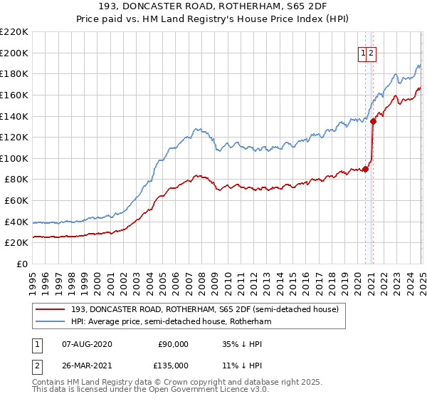 193, DONCASTER ROAD, ROTHERHAM, S65 2DF: Price paid vs HM Land Registry's House Price Index