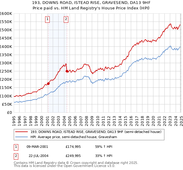 193, DOWNS ROAD, ISTEAD RISE, GRAVESEND, DA13 9HF: Price paid vs HM Land Registry's House Price Index