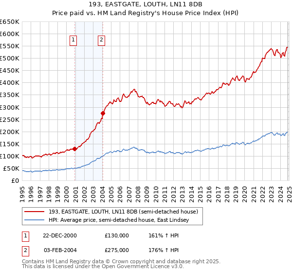 193, EASTGATE, LOUTH, LN11 8DB: Price paid vs HM Land Registry's House Price Index