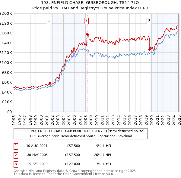 193, ENFIELD CHASE, GUISBOROUGH, TS14 7LQ: Price paid vs HM Land Registry's House Price Index