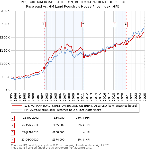 193, FAIRHAM ROAD, STRETTON, BURTON-ON-TRENT, DE13 0BU: Price paid vs HM Land Registry's House Price Index