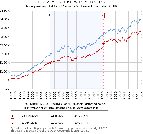 193, FARMERS CLOSE, WITNEY, OX28 1NS: Price paid vs HM Land Registry's House Price Index