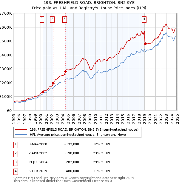 193, FRESHFIELD ROAD, BRIGHTON, BN2 9YE: Price paid vs HM Land Registry's House Price Index