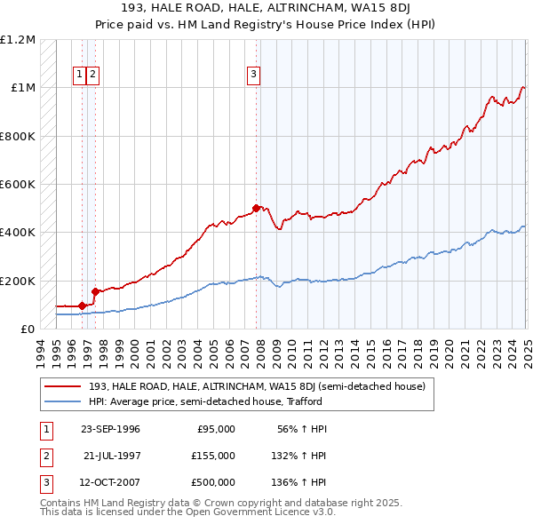 193, HALE ROAD, HALE, ALTRINCHAM, WA15 8DJ: Price paid vs HM Land Registry's House Price Index