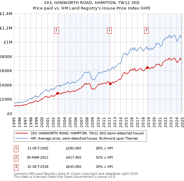 193, HANWORTH ROAD, HAMPTON, TW12 3ED: Price paid vs HM Land Registry's House Price Index