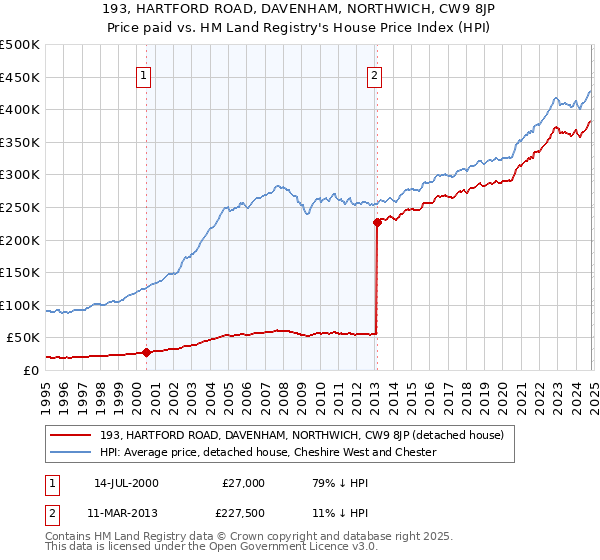 193, HARTFORD ROAD, DAVENHAM, NORTHWICH, CW9 8JP: Price paid vs HM Land Registry's House Price Index