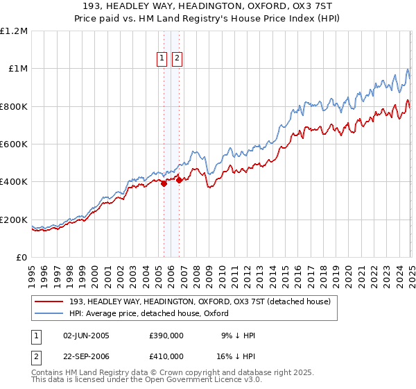 193, HEADLEY WAY, HEADINGTON, OXFORD, OX3 7ST: Price paid vs HM Land Registry's House Price Index