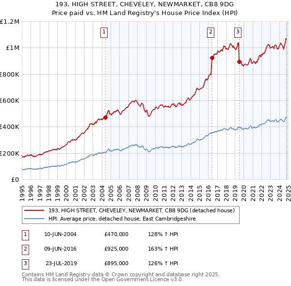 193, HIGH STREET, CHEVELEY, NEWMARKET, CB8 9DG: Price paid vs HM Land Registry's House Price Index