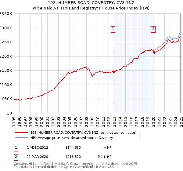 193, HUMBER ROAD, COVENTRY, CV3 1NZ: Price paid vs HM Land Registry's House Price Index