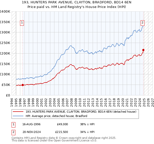 193, HUNTERS PARK AVENUE, CLAYTON, BRADFORD, BD14 6EN: Price paid vs HM Land Registry's House Price Index