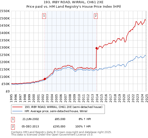 193, IRBY ROAD, WIRRAL, CH61 2XE: Price paid vs HM Land Registry's House Price Index