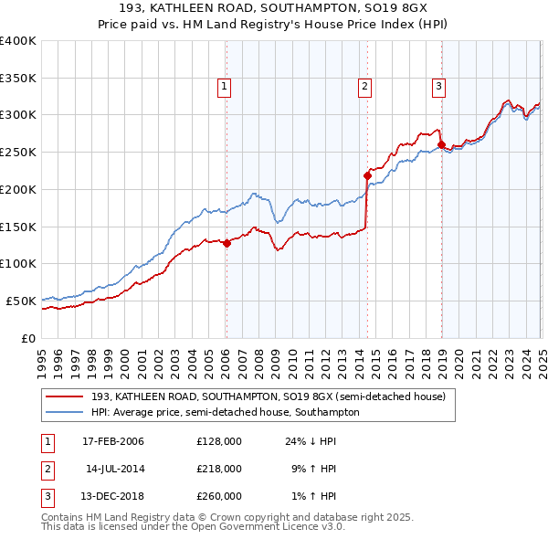 193, KATHLEEN ROAD, SOUTHAMPTON, SO19 8GX: Price paid vs HM Land Registry's House Price Index