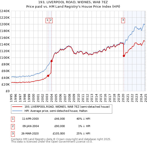 193, LIVERPOOL ROAD, WIDNES, WA8 7EZ: Price paid vs HM Land Registry's House Price Index