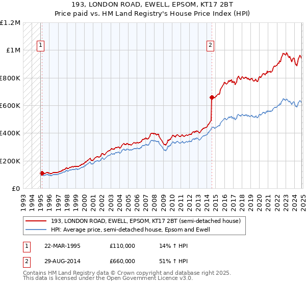 193, LONDON ROAD, EWELL, EPSOM, KT17 2BT: Price paid vs HM Land Registry's House Price Index